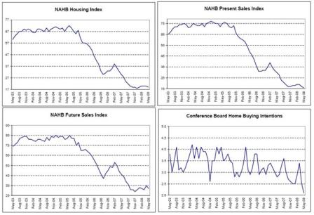2008-05-30 NAHB Housing Index, NAHB Present Sales Index, NAHB Future Sales Index, Conference Board Home Buying Intentions