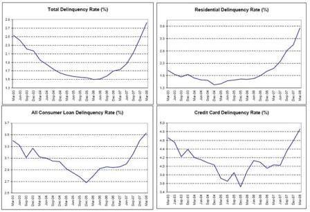 2008-05-30 Total Delinquency Rate, Residential Delinquency Rate, All Consumer Loan Delinquency Rate, Credit Card Delinquency Rate