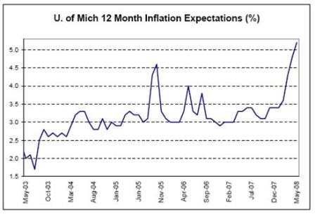 2008-05-30 U. of Mich 12 Month Inflation Expectations
