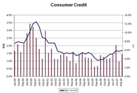 2008-06-09 Consumer Credit