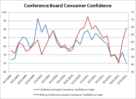 Confidence divergence
