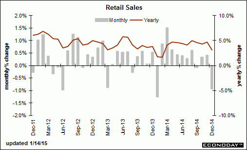 retail-sales-dec-graph