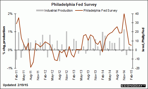 philly-fed-feb-graph
