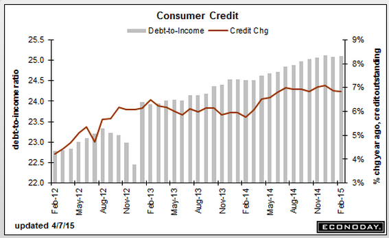 consumer-credit-feb-graph
