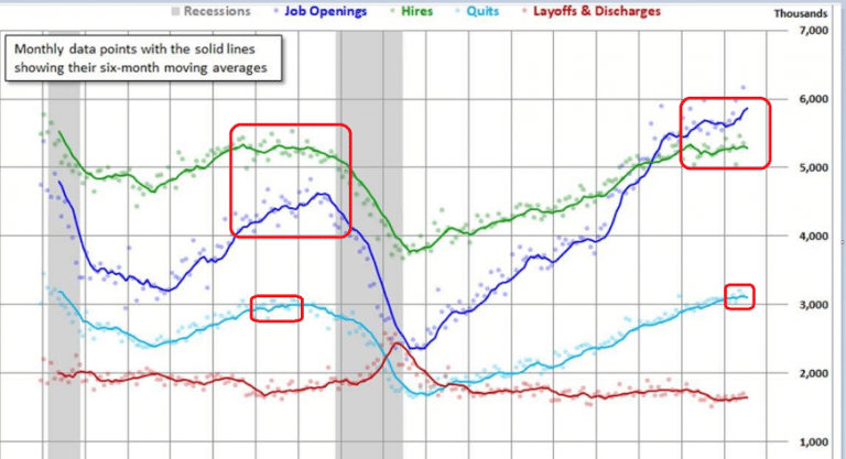 Apartments Index JOLTS Chart Rig Count Chart Mosler Economics