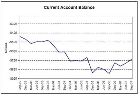 Current Account Balance