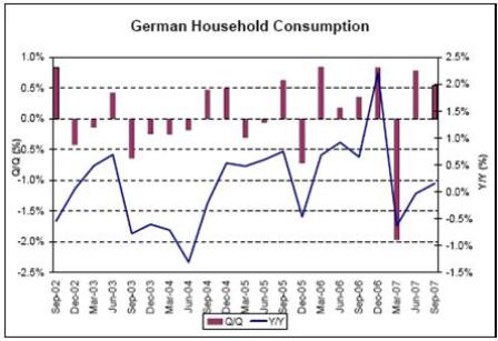 German Household Consumption