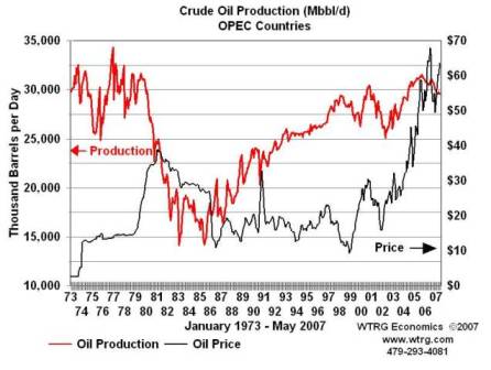 2008-02-21 Crude Oil Production OPEC Countries