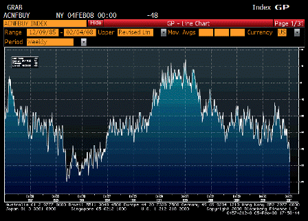 2008-02-05 ABC Buying Climate Index