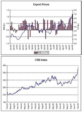 2008-03-01 Export Prices, CRB Index