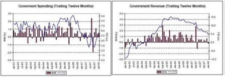 2008-03-01 Government Spending, Government Revenue