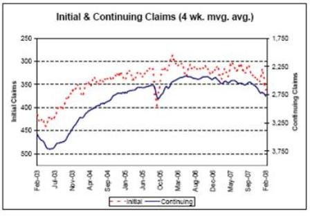 2008-03-01 Initial & Continuing Claims