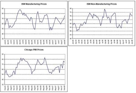 2008-03-01 ISM, Chicago PMI