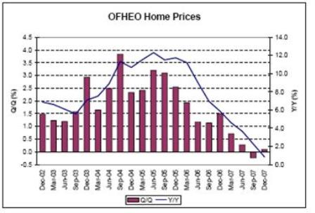 2008-03-01 OFHEO Home Prices