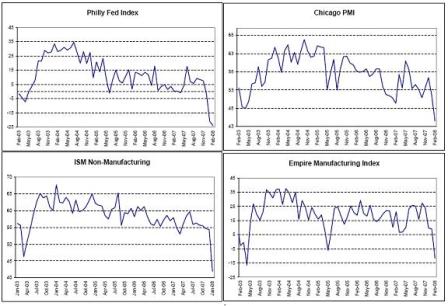 2008-03-01-philly-fed-index-chicago-pmi-ism-non-manufacturing-empire-manufacturing-index.jpg