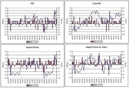 2008-03-01 PPI, Import Prices