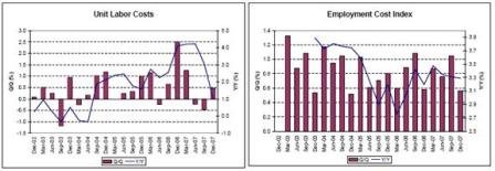 2008-03-01 Unit Labor Costs, Employment Cost Index