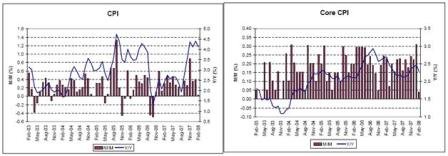 2008-03-21 CPI, Core CPI