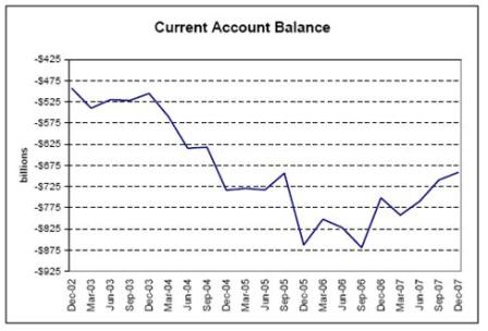 2008-03-21 Current Account Balance