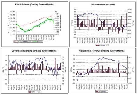 2008-03-21 Fiscal Balance, Government Public Debt, Government Spending, Government Revenue