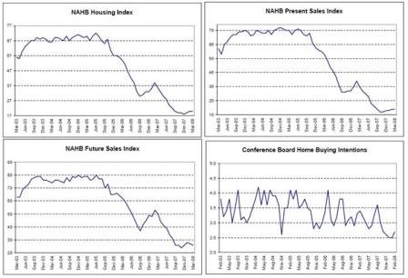 2008-03-21 NAHB, Conference Board Homebuying Intentions