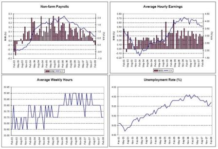 2008-03-21 Non-farm Payrolls, Average Hourly Earnings, Average Weekly Hours, Unemployment Rate