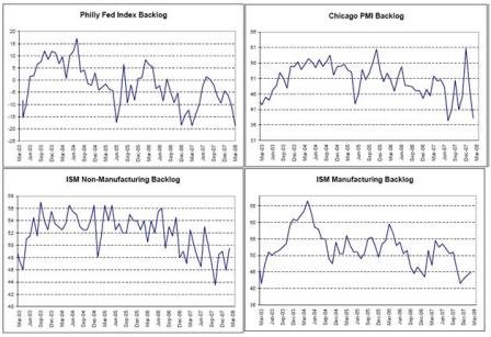 2008-03-21 Philly Fed Backlog, Chicago PMI Backlog, ISM Manufacturing Backlog