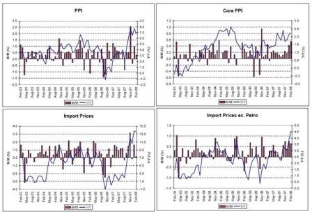 2008-03-21 PPI, Core PPI, Import Prices, Import Prices ex. Petro