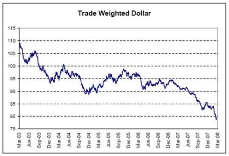 2008-03-21 Trade Weighted Dollar