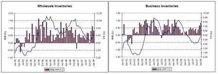 2008-03-21 Wholesale Inventories, Business Inventories