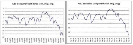 2008-04-25 ABC Consumer Confidence, ABC Economic Component