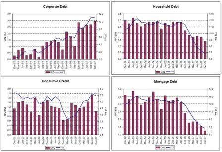 2008-04-25 Corporate Debt, Household Debt, Consumer Credit, Mortgage Debt