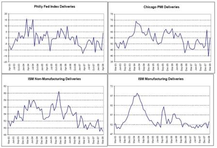 2008-04-25 Philly Fed Index Deliveries, Chicago PMI Deliveries, ISM Non-Manufacturing Deliveries, ISM Manufacturing Deliveries