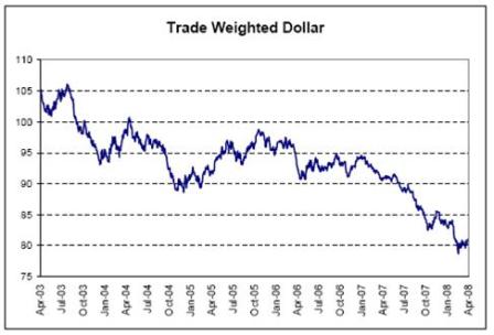 2008-04-25 Trade Weighted Dollar