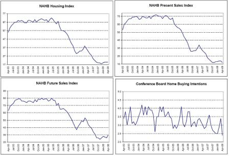 2008-05-03 NAHB Housing Index, NAHB Present Sales Index, NAHB Future Sales Index, Conference Board Home Buying Intentions