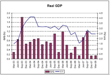 2008-05-03 Real GDP