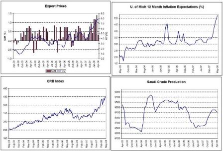 2008-05-24 Export Prices, U. of Michigan 12 Month Inflation Expectations, CRB Index, Saudi Crude Production