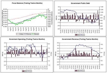 2008-05-24 Total Delinquency Rate, Residential Delinquency Rate, All Consumer Loan Delinquency Rate, Credit Card Delinquency Rate