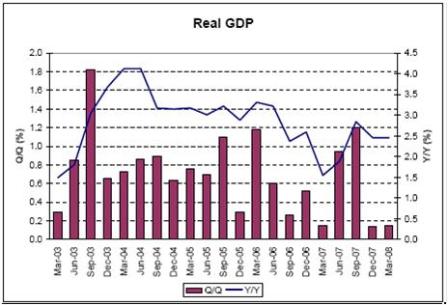 2008-05-24 Real GDP