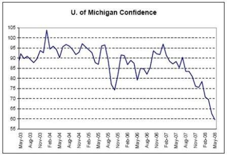 2008-05-24 U. of Michigan Confidence