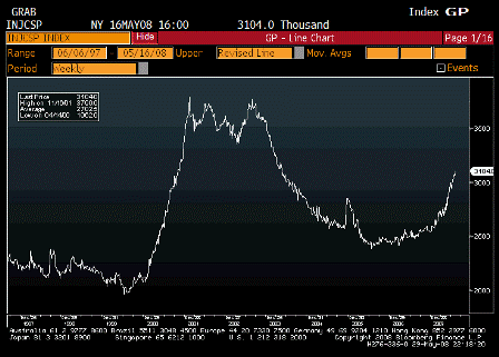 2008-05-29 Continuing Jobless Claims