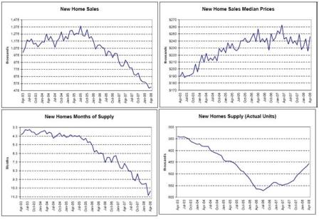 2008-05-30 New Home Sales, New Home Sales Median Prices, New Homes Months of Supply, New Homes Supply (Actual Units)
