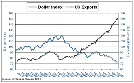 2008-06-03 Dollar Index vs US Exports