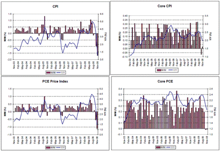 2009-01-26 Capacity Utilization, ISM Manufacturing