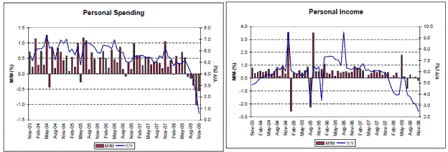 2009-01-26 Capacity Utilization, ISM Manufacturing