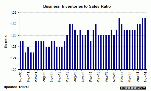 business-inventories