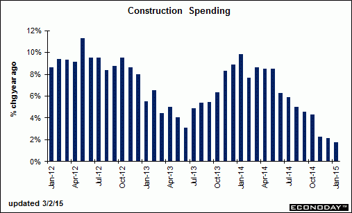 construction-spending-jan