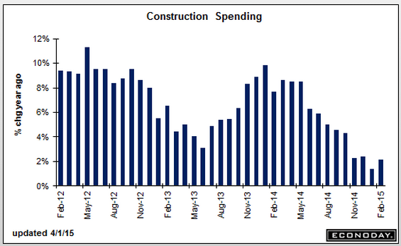 construction-spending-feb-graph