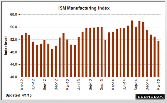 ism-mfg-march-graph