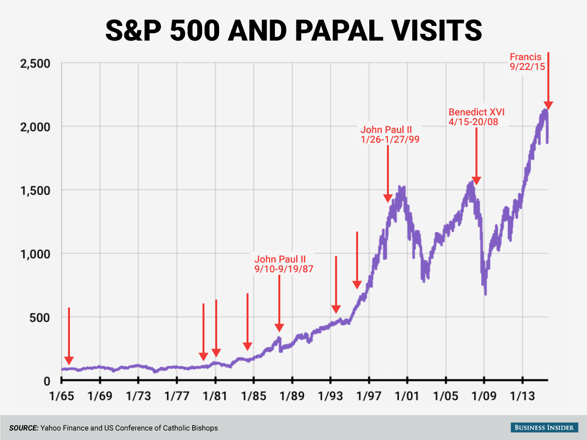 sp500-papal